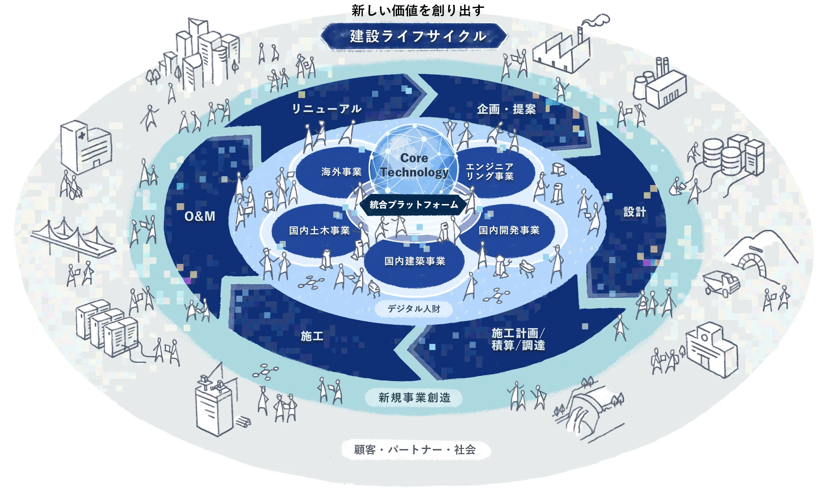 新しい価値を創り出す建設ライフサイクルの図