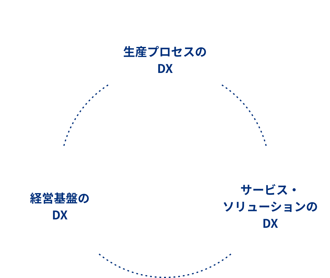 生産プロセス・サービスソリューション・経営基盤の3領域を循環させるDX推進イメージ図