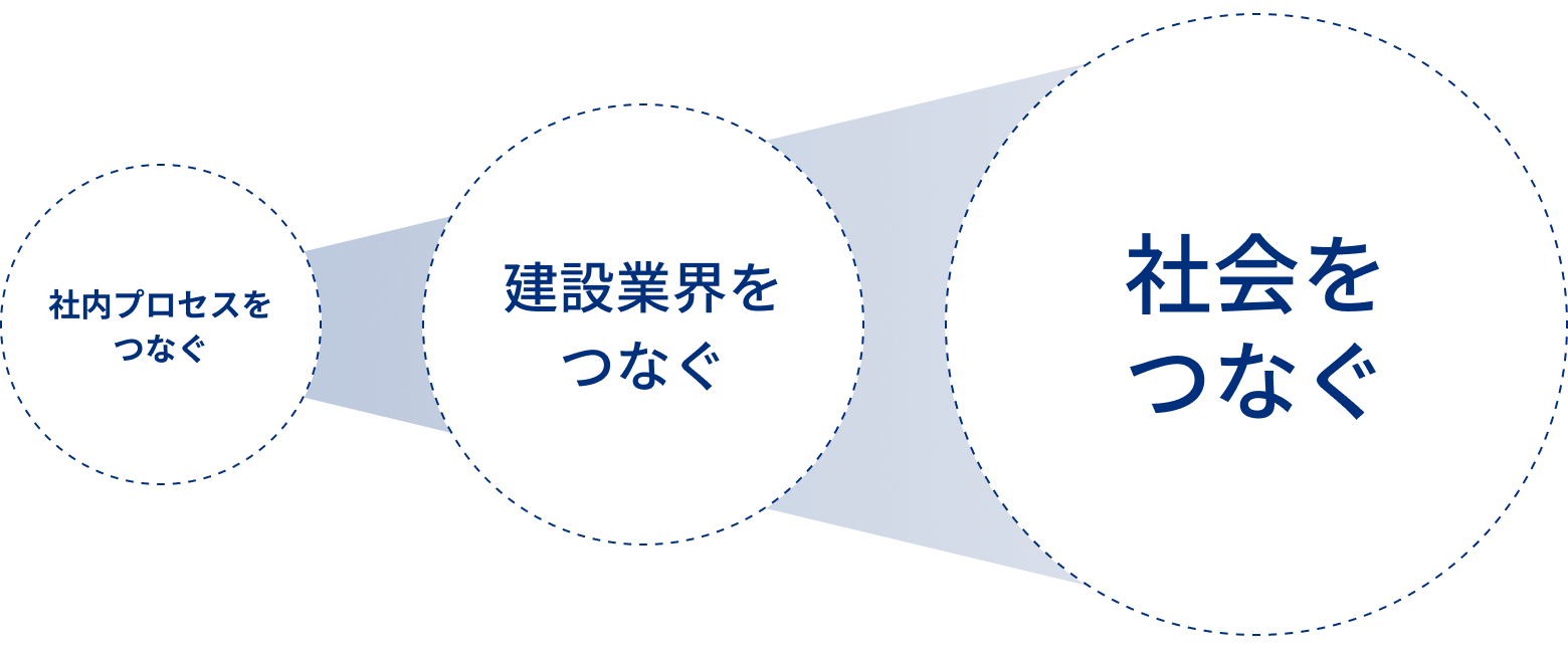 社内プロセスから建設業界、社会へと価値を拡張するDXビジョン図