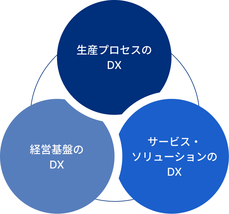 建設DX推進に向けた生産プロセス・経営基盤・サービスソリューションの3領域の連携を示す概念図
