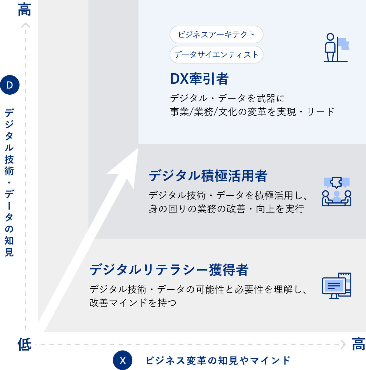 DX推進に必要な人材育成として、デジタルリテラシー獲得者からDX率引者までのスキル段階と役割を示したDX人材育成モデル図
