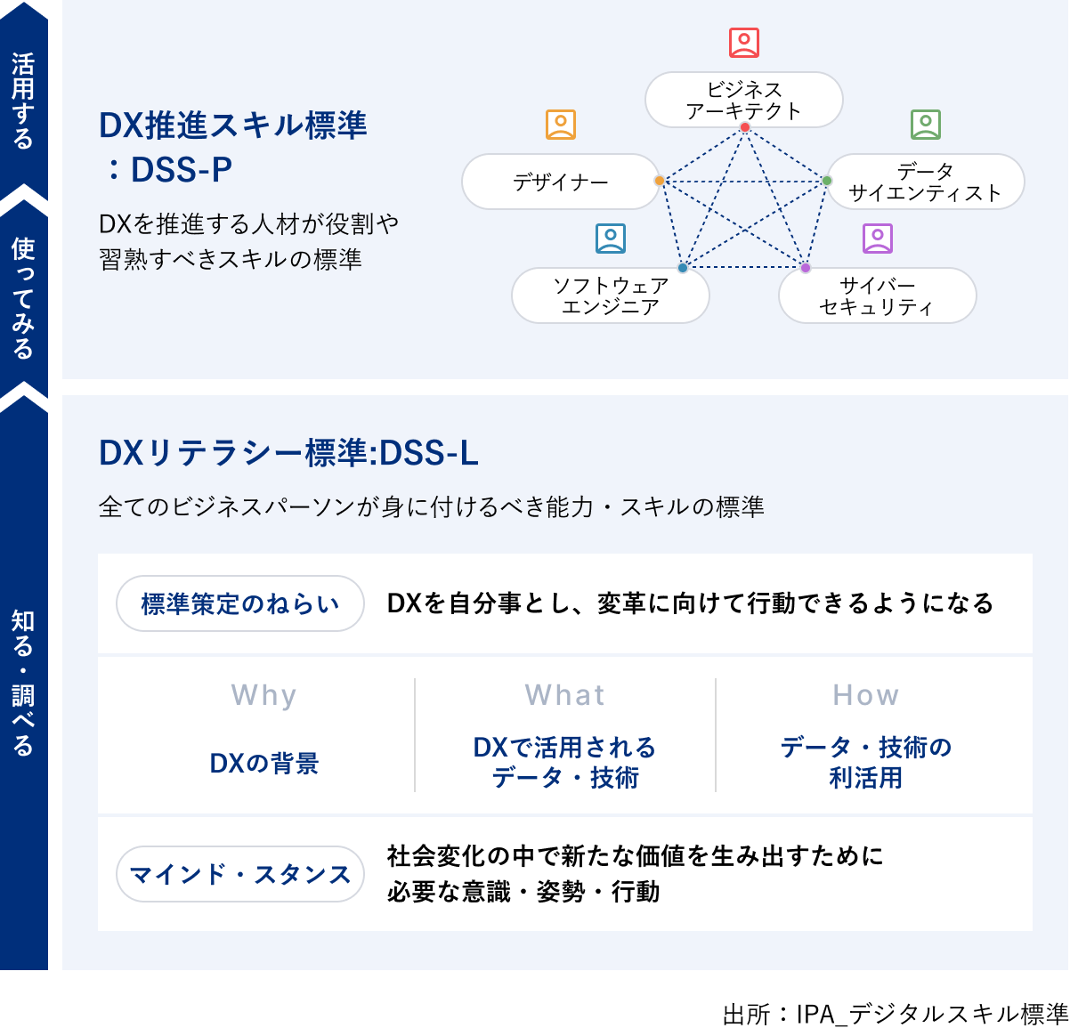 DX推進スキル標準（DSS-P）とDXリテラシー標準（DSS-L）の全体像と、データ・技術活用に必要な能力体系を示した図